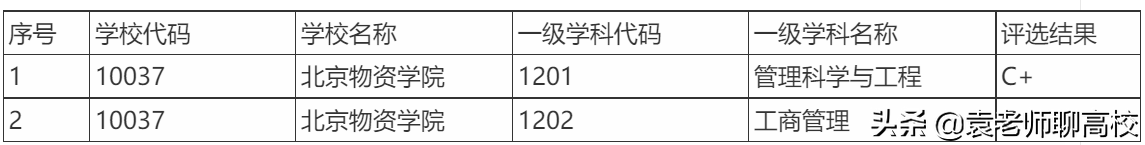 北京物资学院和北京印刷学院，北京两所特色二本，你会怎么选？