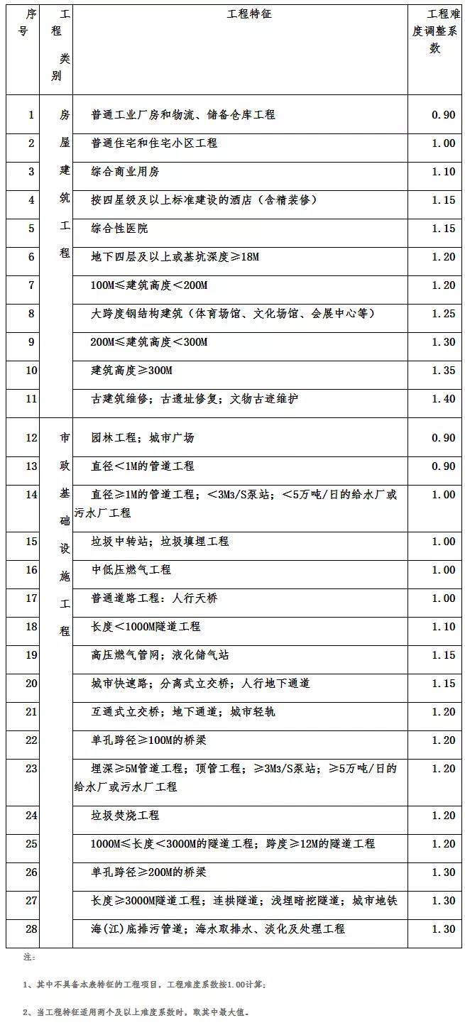 2022全过程工程咨询服务费取费标准(指导参考)