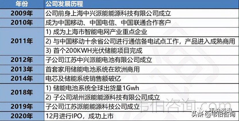 2022年中国储能行业专题调研报告——派能科技业务分析（简版）