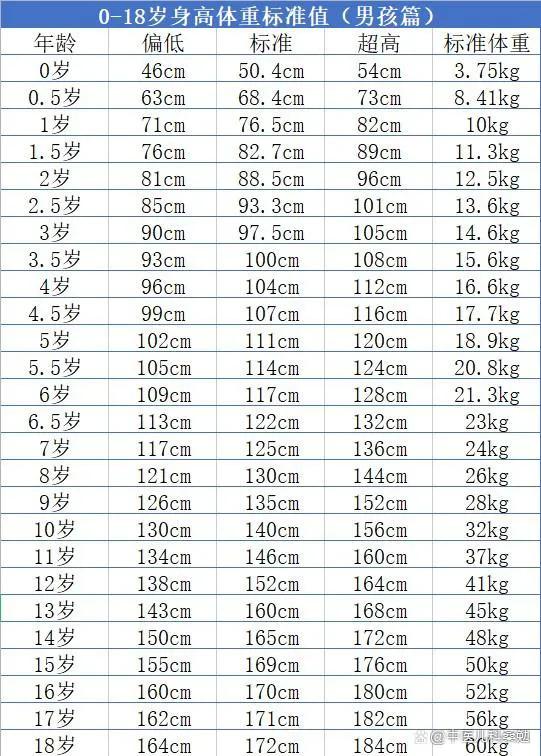 儿童身高体重最新标准表2022，快来看看孩子是否达标