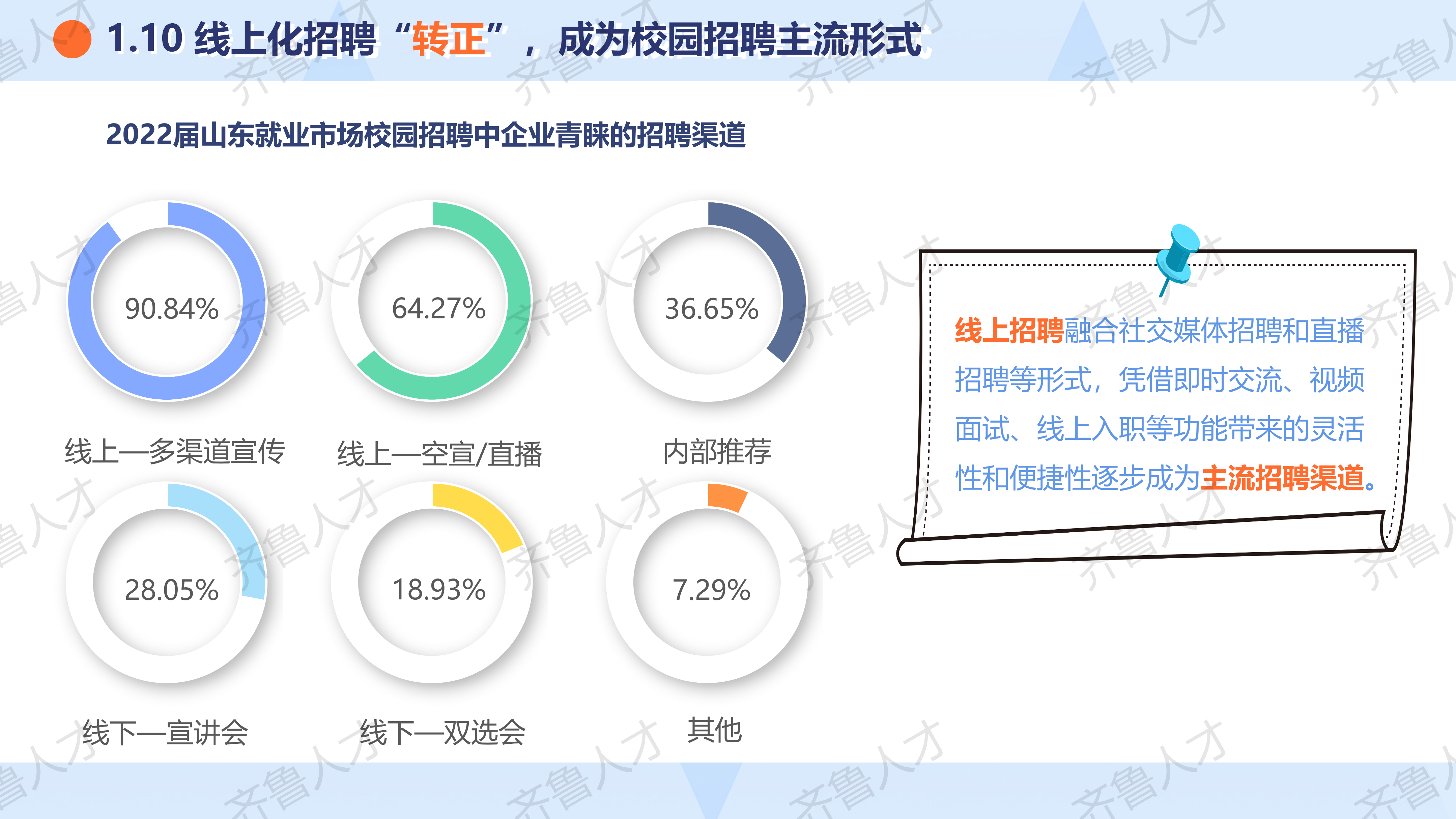 2022届山东就业市场校园招聘报告