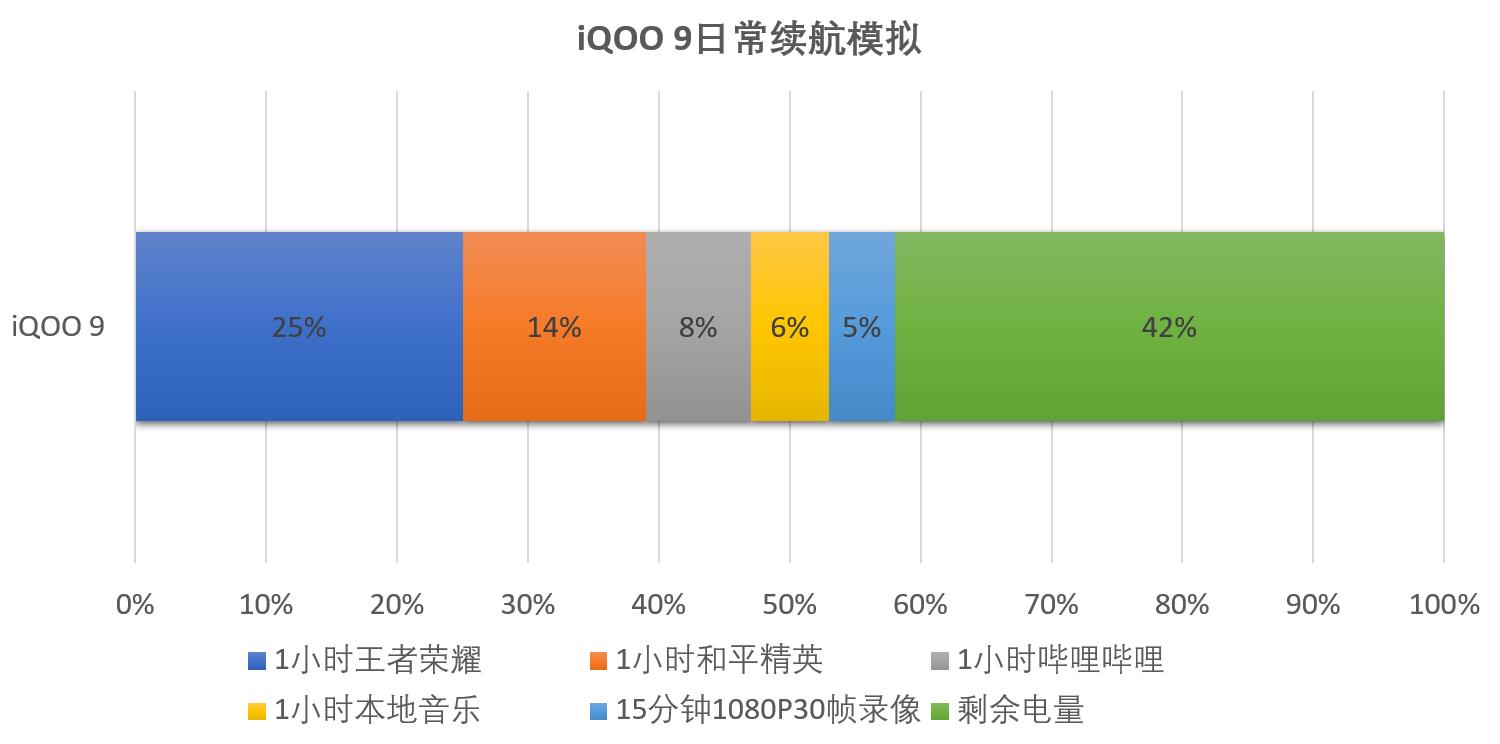 iQOO 9体验：游戏体验拉满，日常使用同样优秀