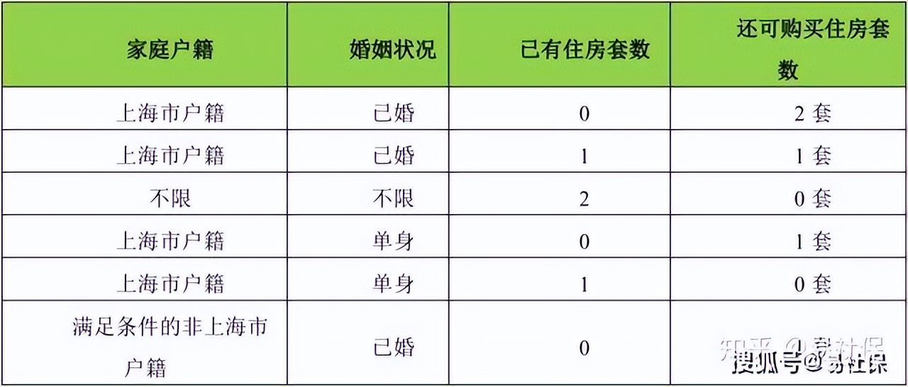 上海买房需要满足什么条件？社保缴满5年就可以了吗？