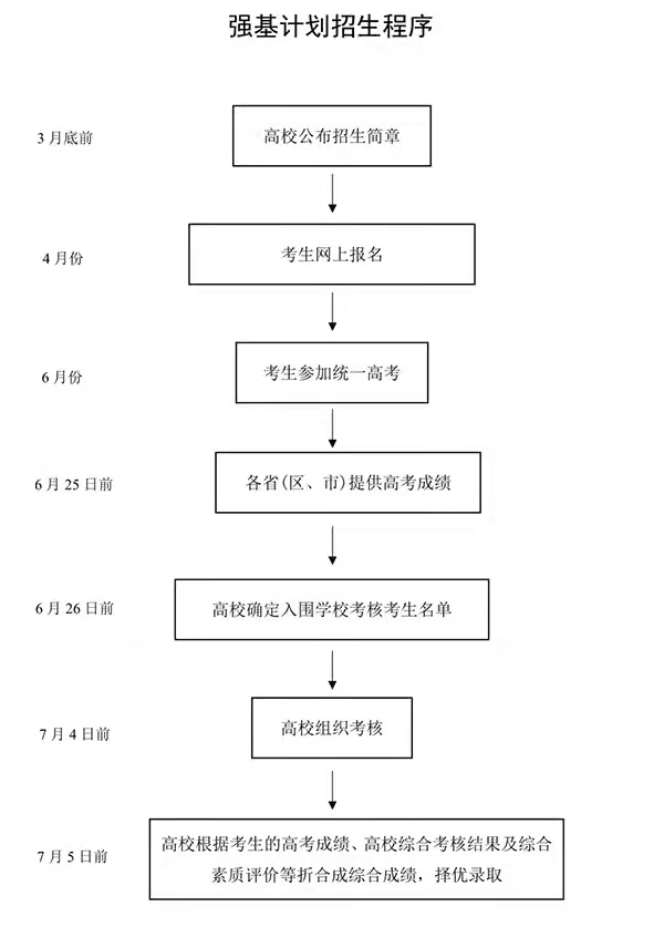 2022强基计划今日起报名！招生简章+入围分数线最全汇总收好