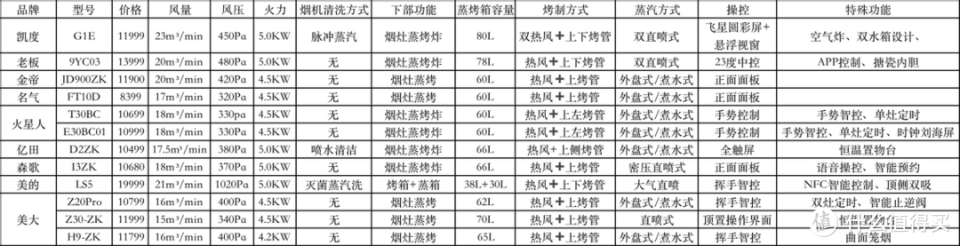 12款万元级蒸烤集成灶全面横评，和你聊聊到底如何选购