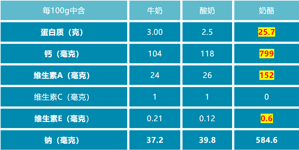 奶酪含钙高吸收好，娃多大可以吃？怎么选？