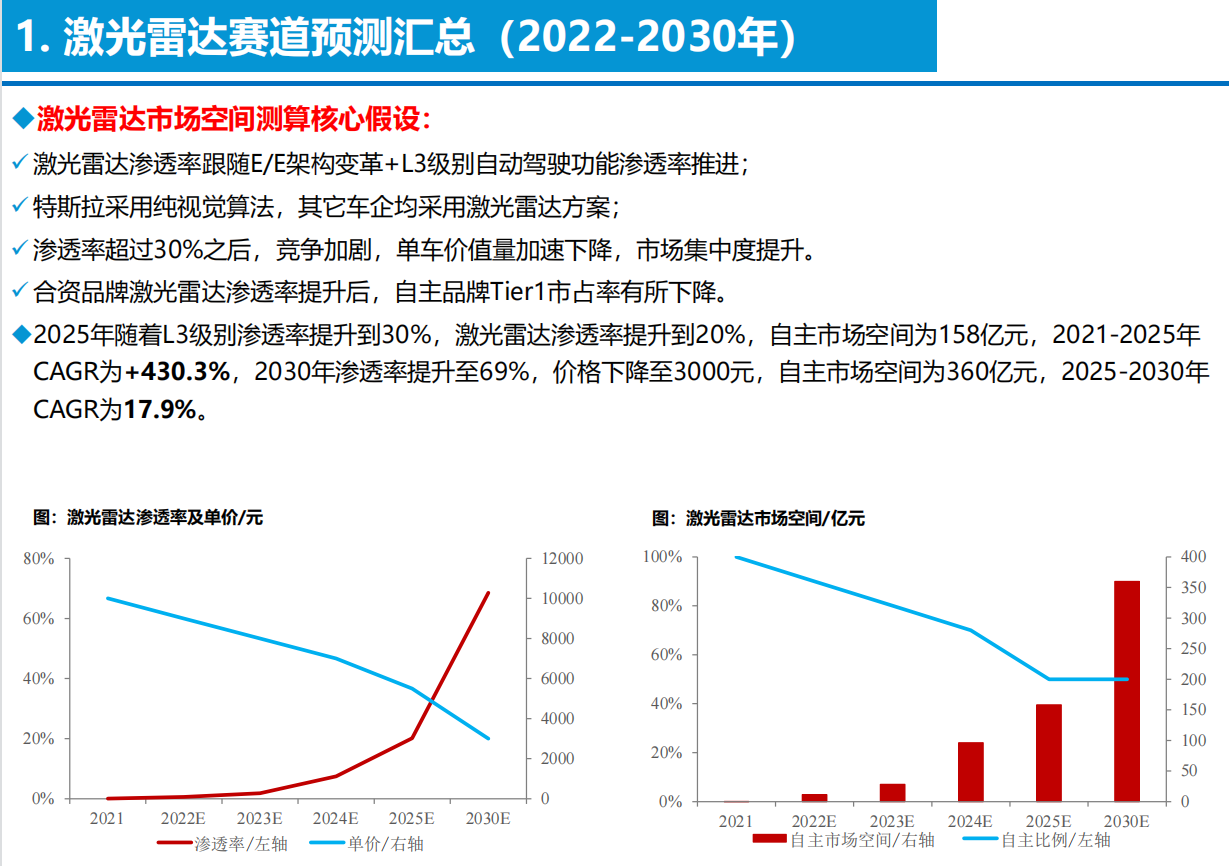 智能电动汽车技术投资框架