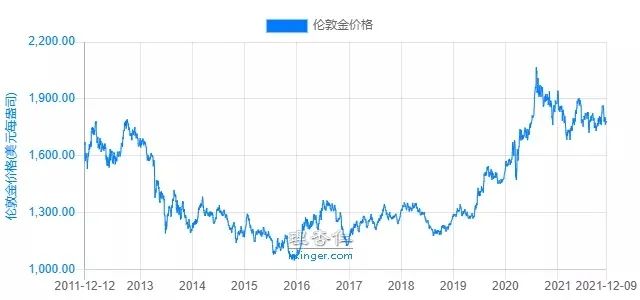 2022年，買啥更賺錢？