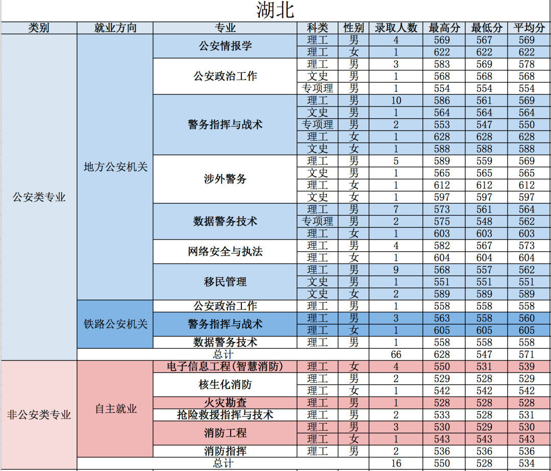 重磅！五所公安部部属公安院校近四年高考录取分数线（18-21年）