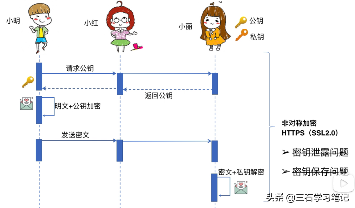 HTTPS是什么？加密原理和证书。SSL/TLS握手过程