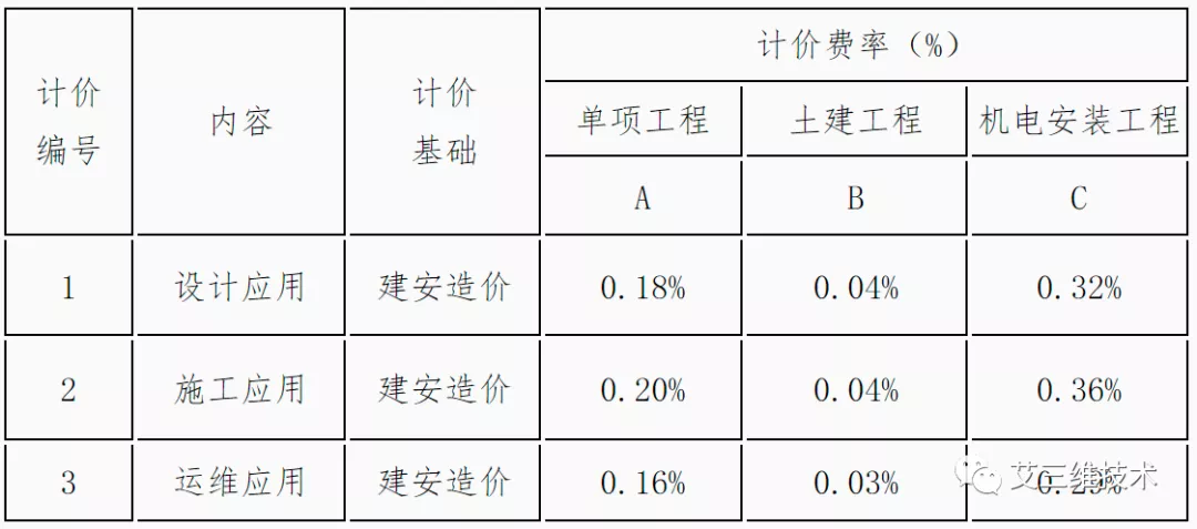 最全！14省市BIM技术收费标准汇总