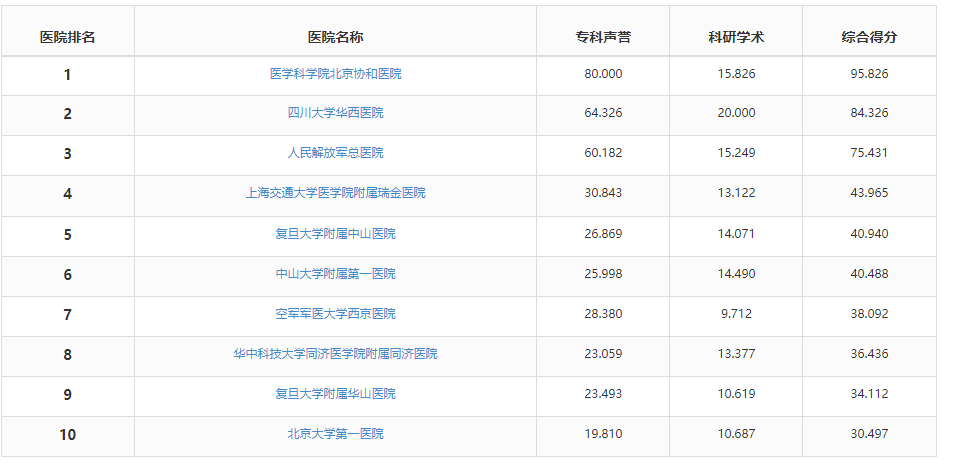 上海同济医院医生“学历”大调查！结果在意料之外，也在情理之中