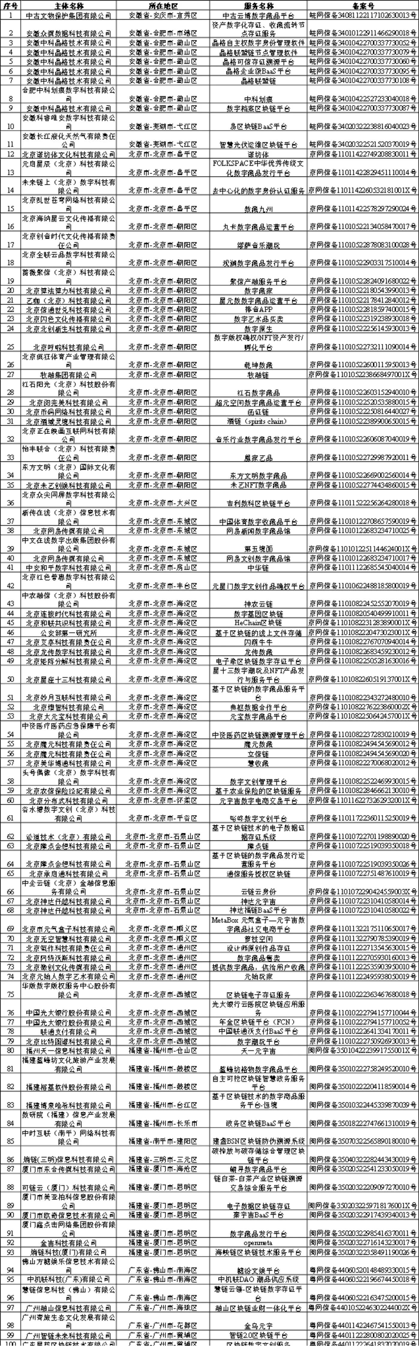 第九批境内区块链信息备案清单，数藏平台            <div id=