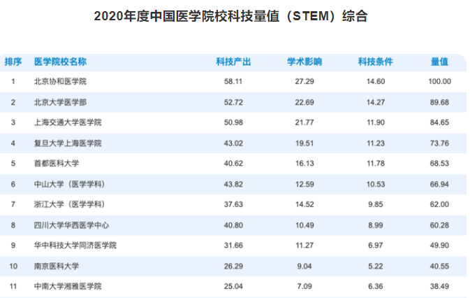 医学院“四大天王”重新洗牌，协和依旧稳居榜首，其余三所有变化
