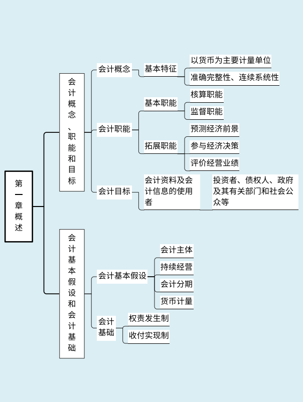 熬夜7天，我把2022初级会计考点汇总成思维导图，以后会越来越难