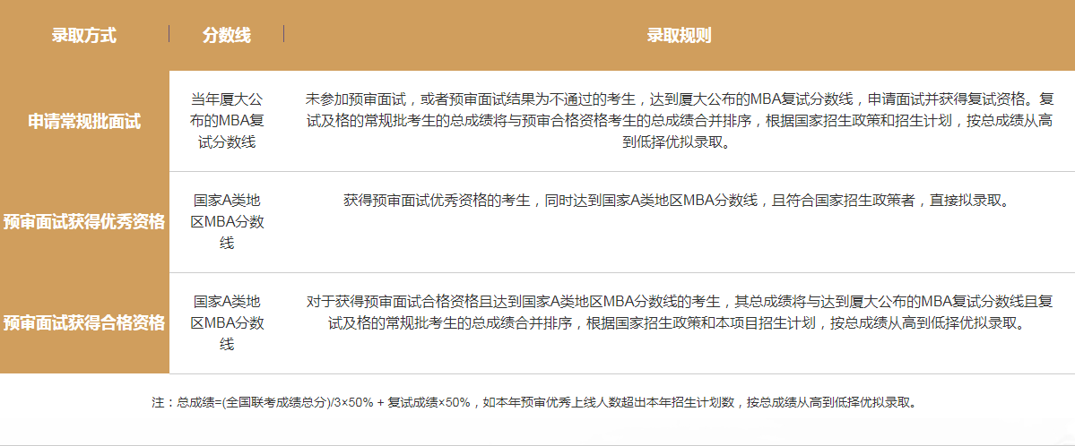 厦门大学2023年MBA招生简章