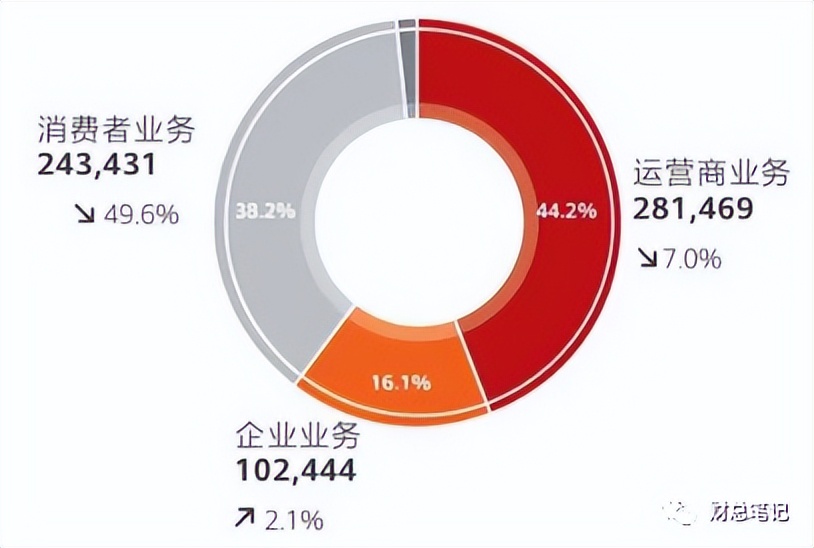 财务人究竟该如何做经营分析？——以华为财报为例