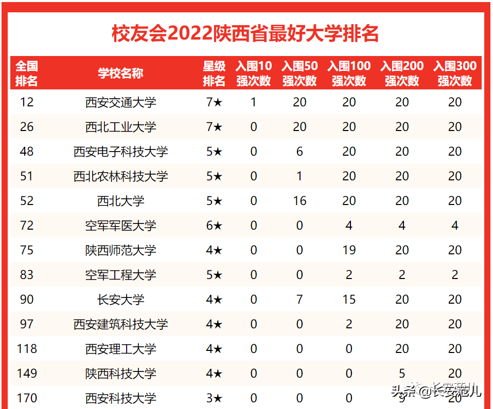 2022校友会中国大学排名：陕西23所高校315人入选高贡献学者