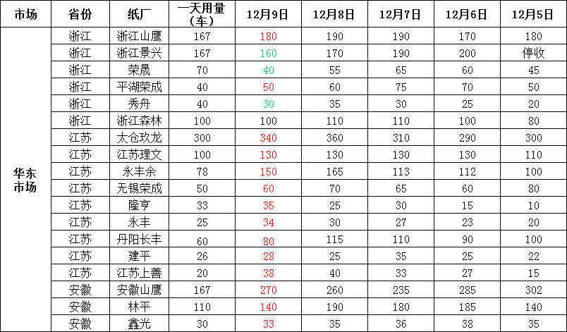 12月10日全国各地废纸价格，最高上调50元/吨，最高下调30元/吨