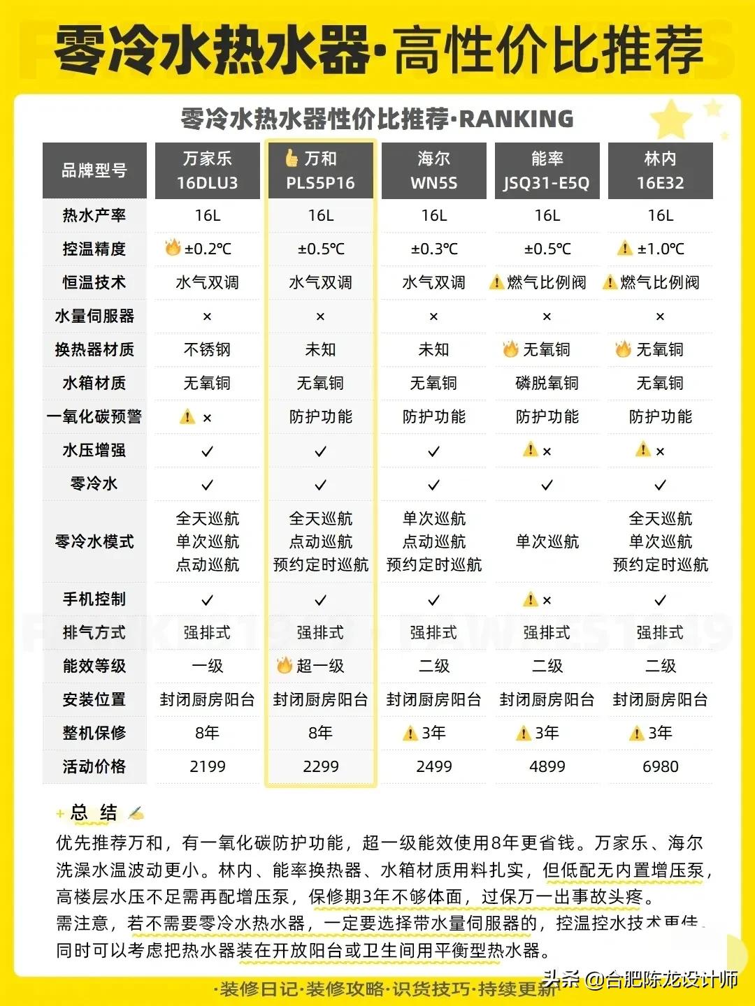 装新家要买燃气热水器买多少升的？买哪个品牌？记住这几点少踩坑