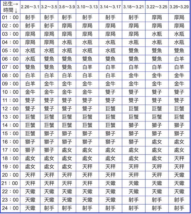 什么是上升星座？你的上升星座在哪里？它代表的性格是什么？