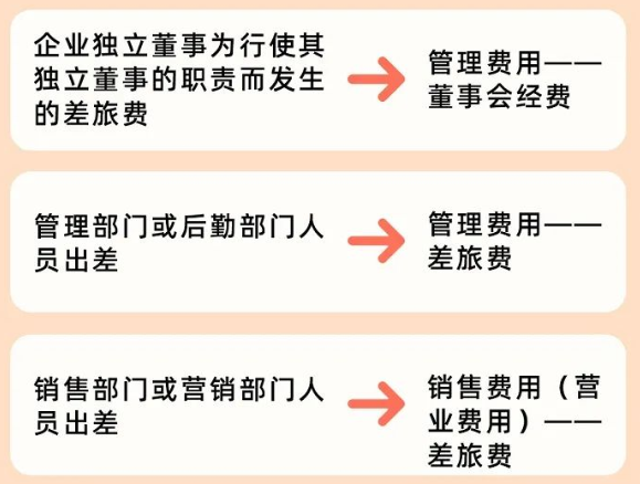 会计人速阅：差旅费用报销标准，出差包含7个方面的标准及处理