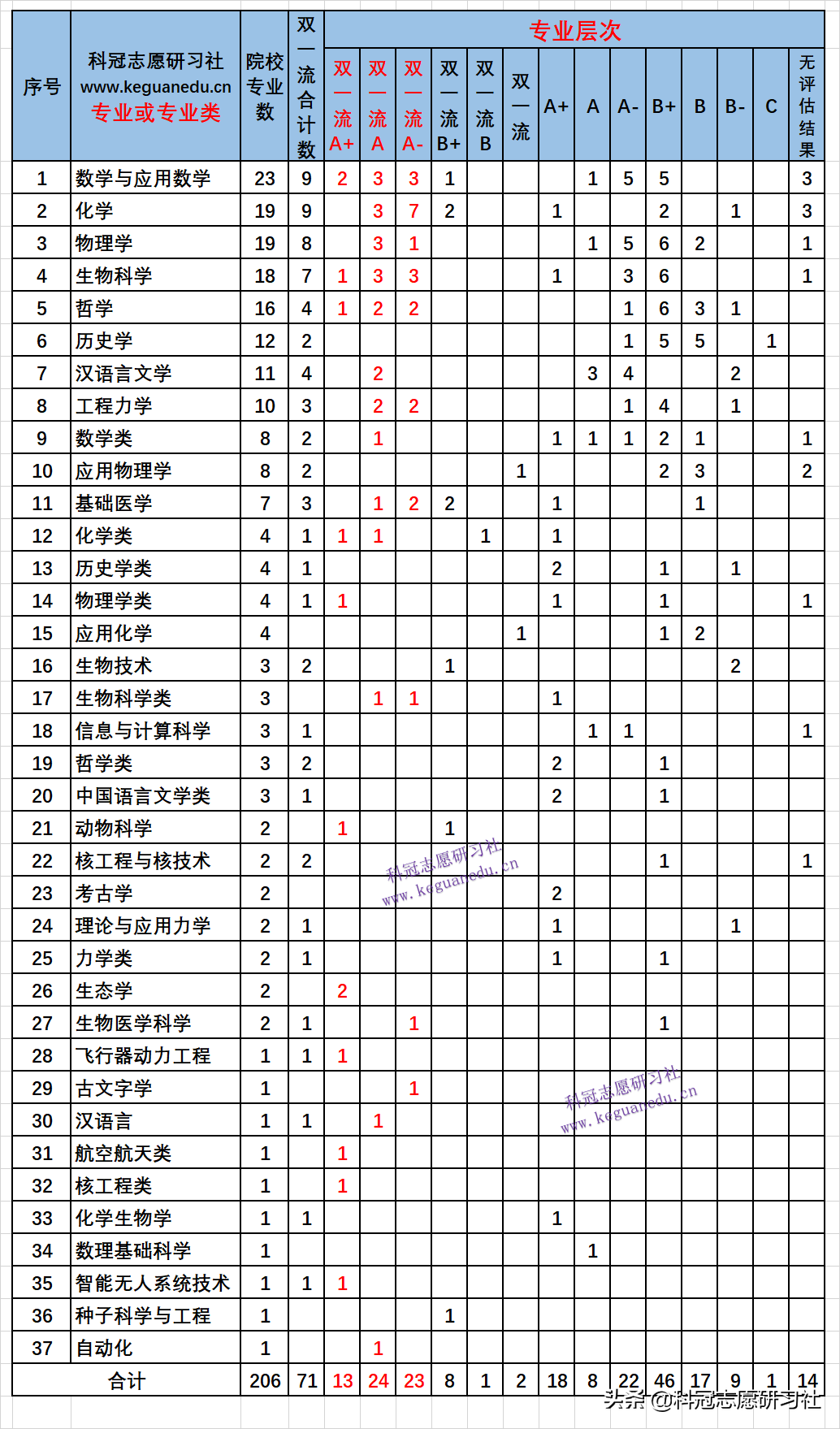 2022强基计划：双一流及学科评估分布！云南省统测多少分可报名？