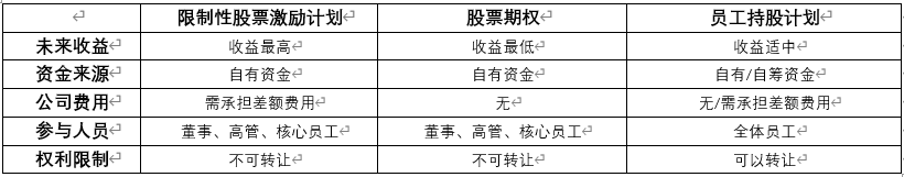 一文快速掌握股权激励计划的方式、实施、退出