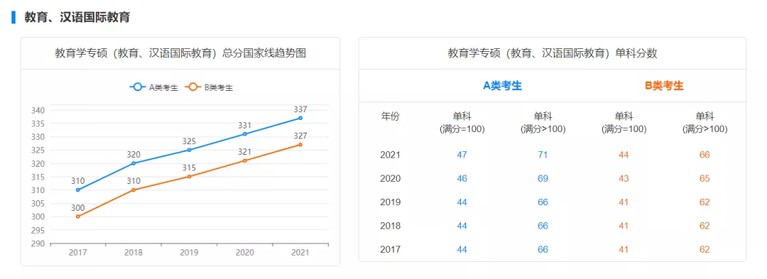 国家线预测!22考研多少分才能进面?