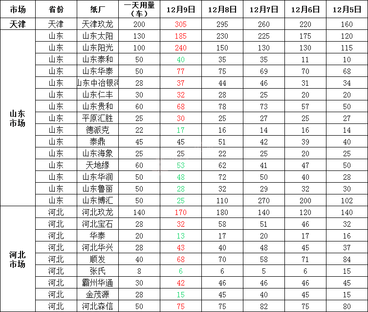 12月10日全国各地废纸价格，最高上调50元/吨，最高下调30元/吨