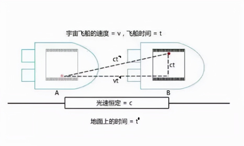 狭义相对论的时间膨胀很难吗？如此通俗的解释，初中数学就能理解