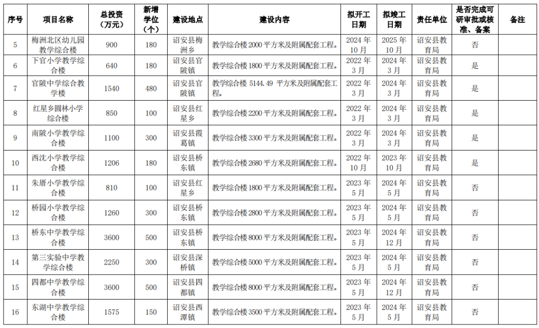 狂砸215亿！新增17.8万个学位！漳州未来5年教育规划曝光