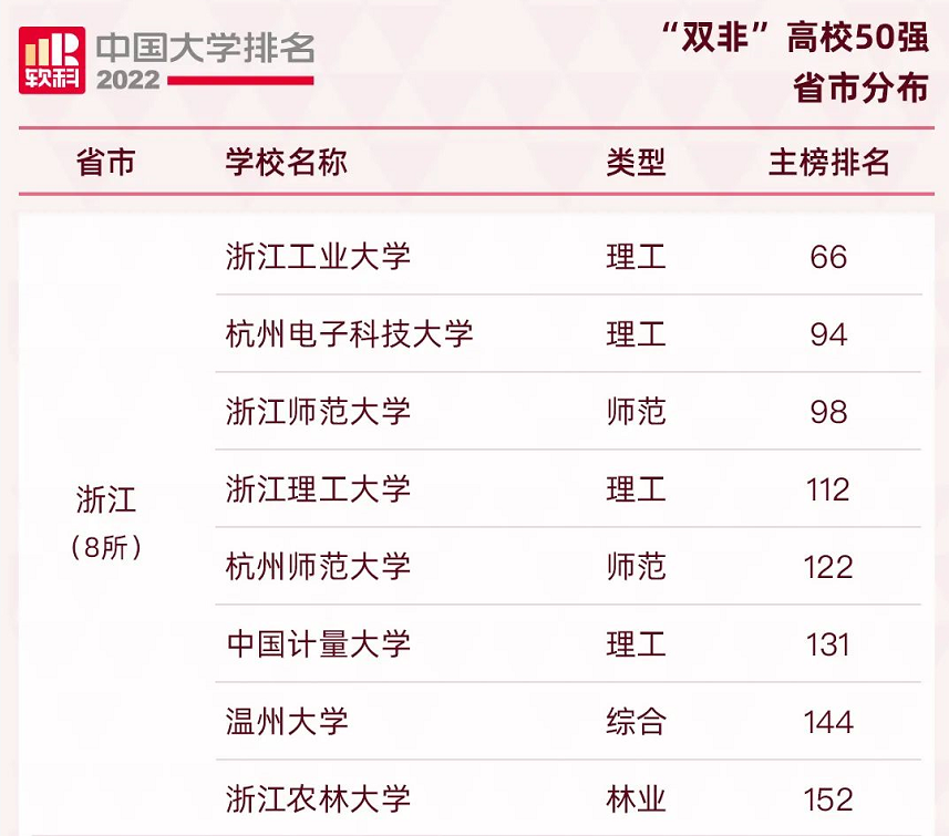 “双非”高校50强排名出炉，前三甲众望所归，江苏省表现最为亮眼