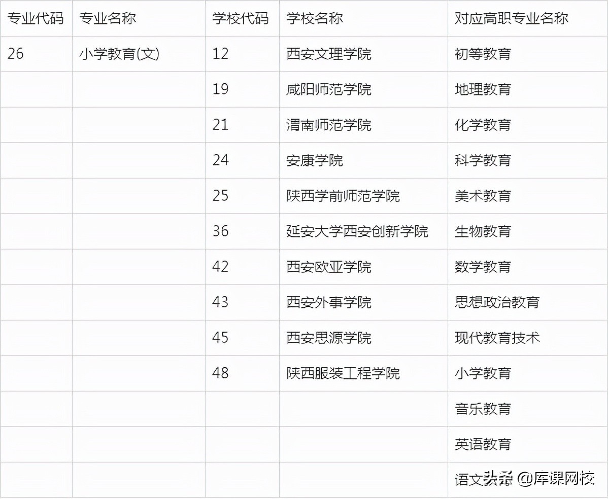 2022年陕西专升本招生专业变化解读，附：文史类院校及专业对照表