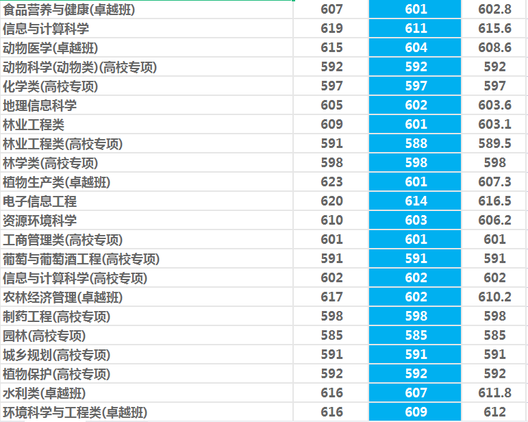 西北农林科技大学：985守门员？性价比挺高！2021年录取详情