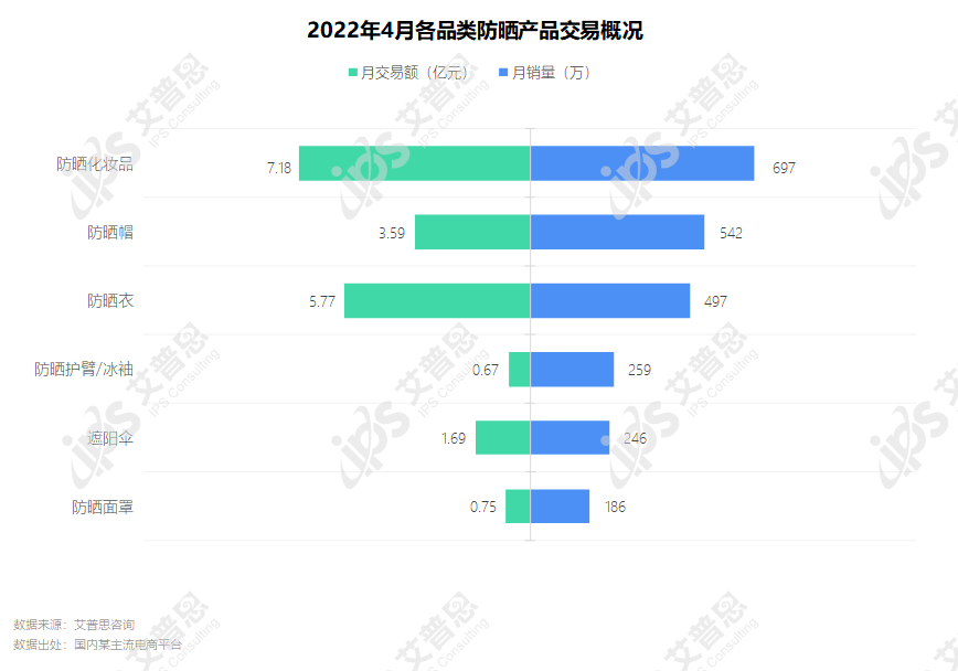 洞察｜艾普思咨询：2022防晒产品电商消费洞察及舆情分析报告