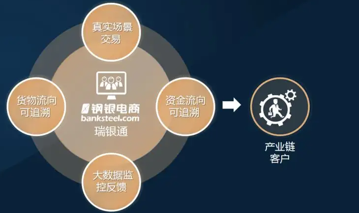 钢铁电商平台实施线上线下无缝对接，以交易推动平台设施日趋完善