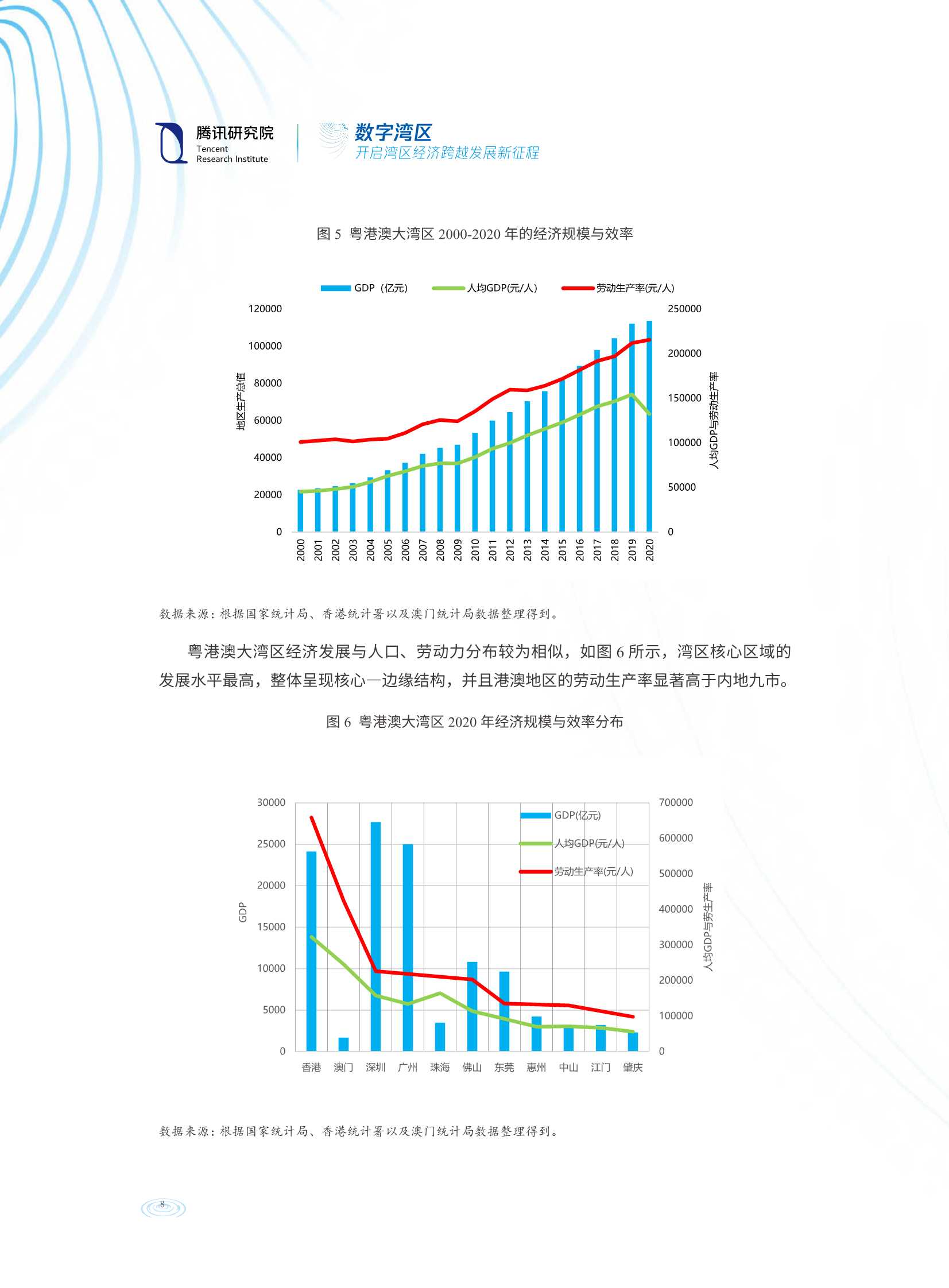 数字湾区：开启湾区经济跨越发展新征程（腾讯研究院）