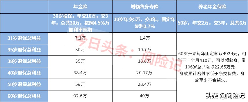 个人商业养老保险怎么买最划算？牢记六条攻略就可以了