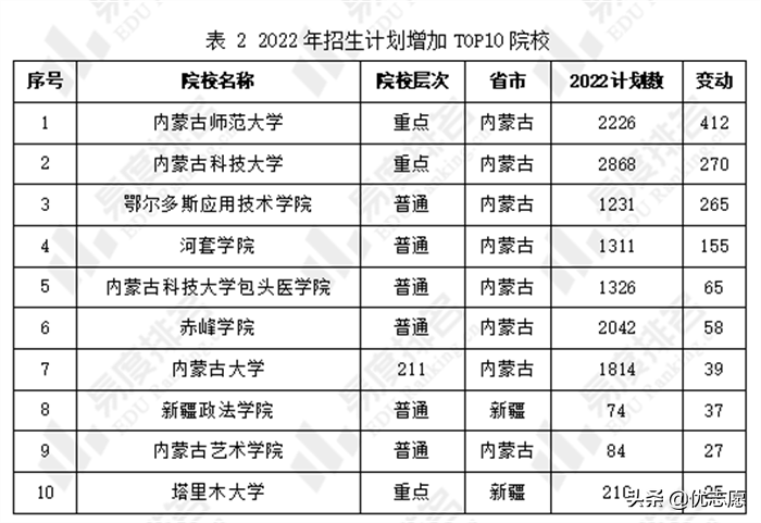 内蒙古2022年招生计划分析来啦，区内计划较上年增加了0.58%
