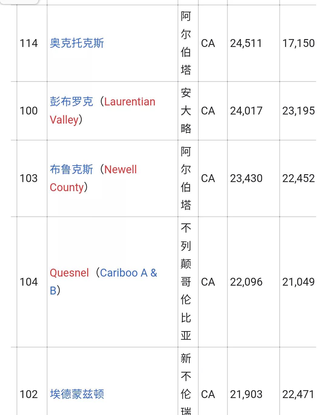 加拿大城市人口排名列表