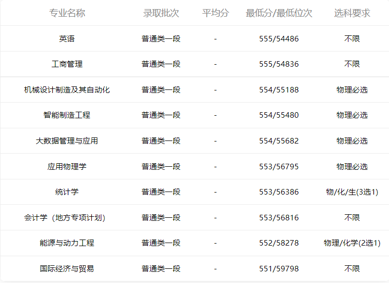 小鹿志愿：2021山东科技大学专业录取分数线（2022考生收藏）