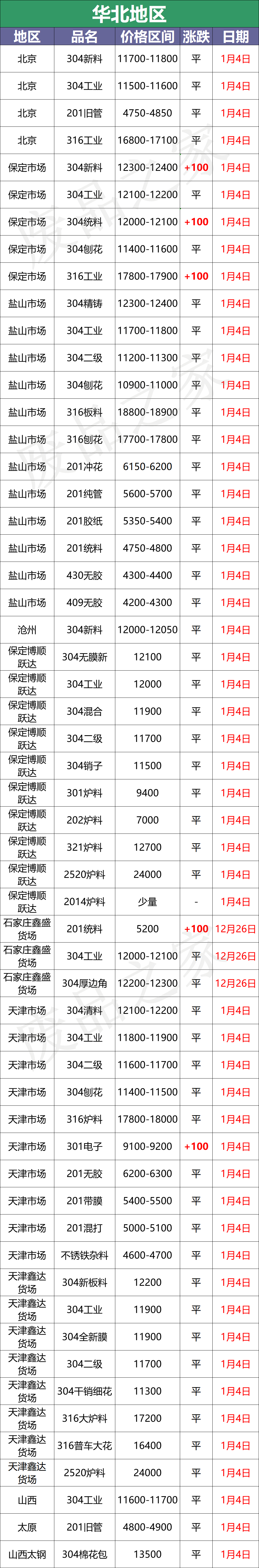 最新1月4日不锈钢基地报价参考汇总（附价格表）