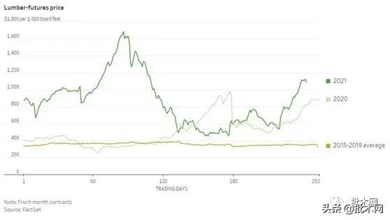 一个月翻倍,美国市场木材再次暴涨至天价,秒杀一切大宗