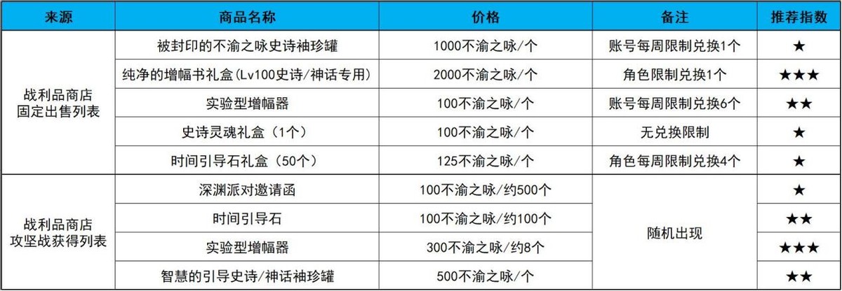 DNF：攻坚商店兑换指南来袭，快来看看应优先兑换哪些奖励吧