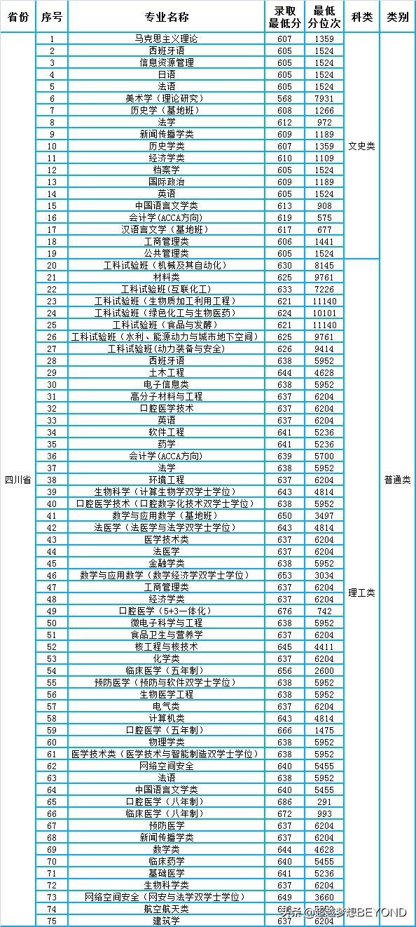 四川大学2021年各专业录取分数线和位次情况（四川、重庆）