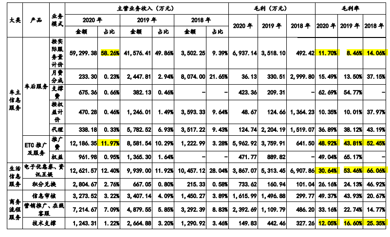 世纪恒通税补占比高，业务和客户变动大，毛利率大幅下滑