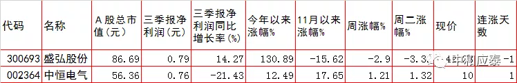 周三A股重大投资参考