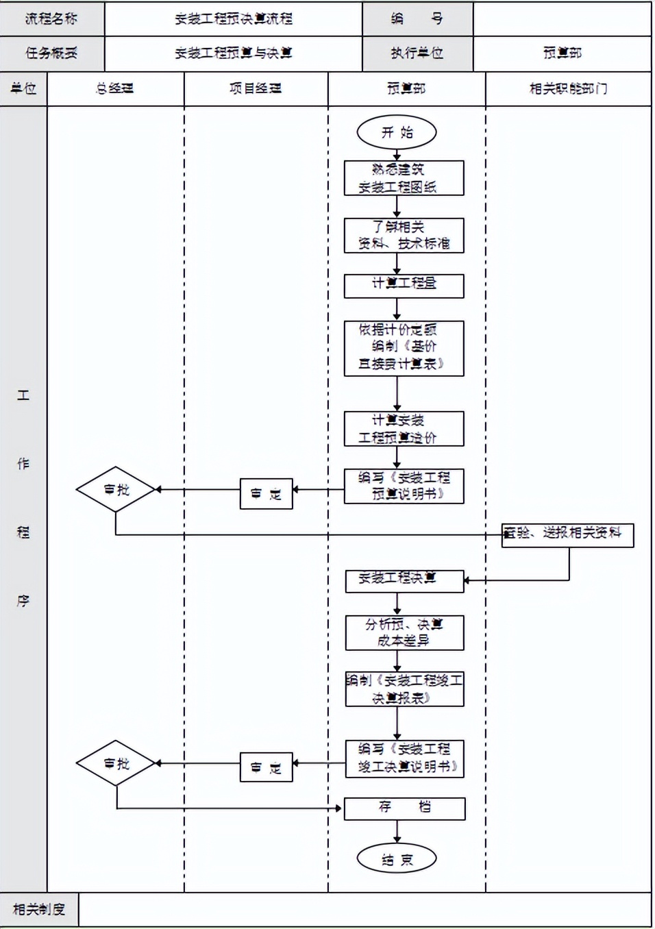 工程预算与决算管理