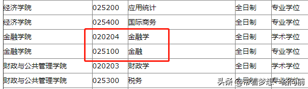 2022年考研调剂信息（按专业汇总：会计和金融）第五波